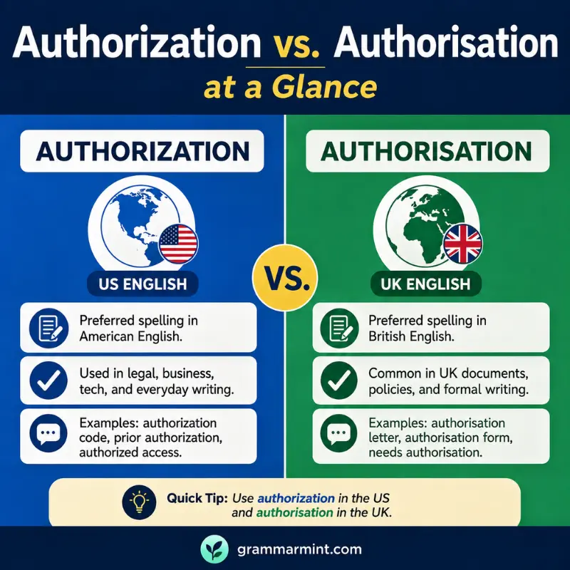 Authorization vs. Authorisation at a Glance