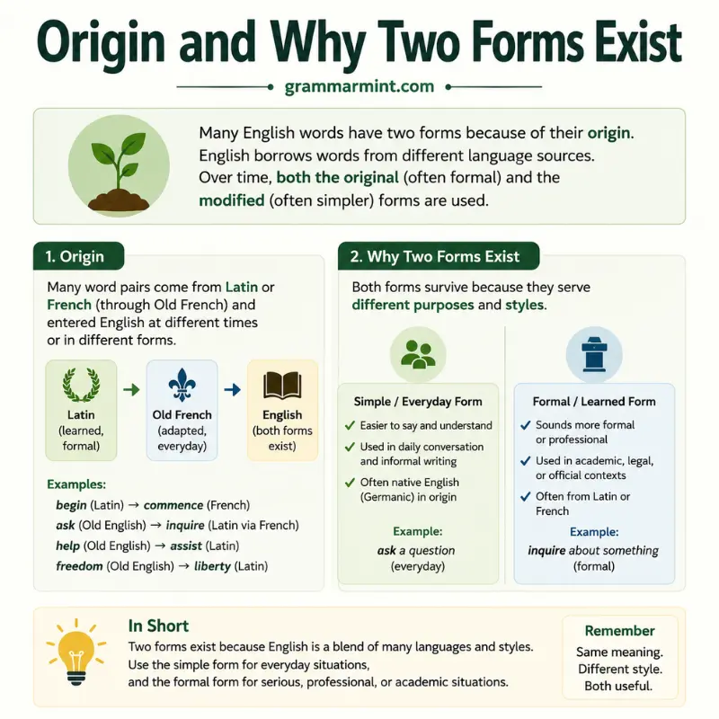 Origin and Why Two Forms Exist