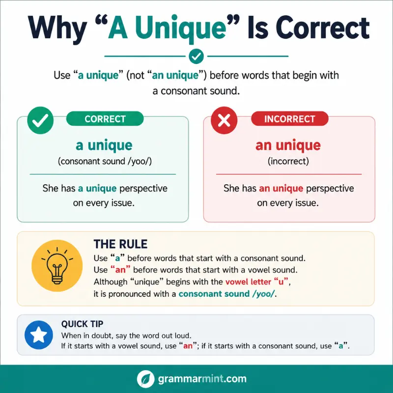 Why “A Unique” Is Correct