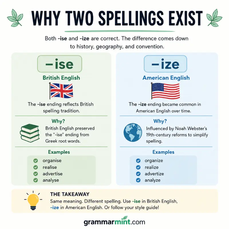 Why Two Spellings Exist