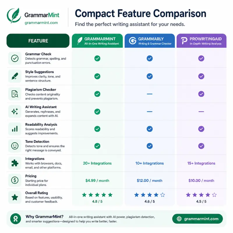 Compact Feature Comparison