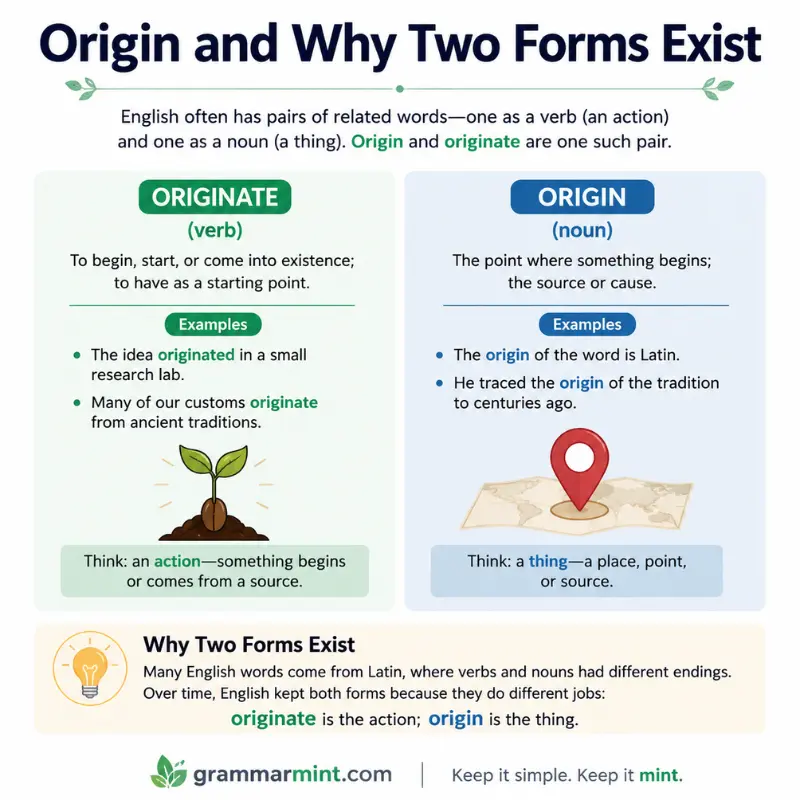 Origin and Why Two Forms Exist